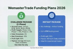 WemasterTrade Funding Plans 2026 - Challenge Package vs Instant Package